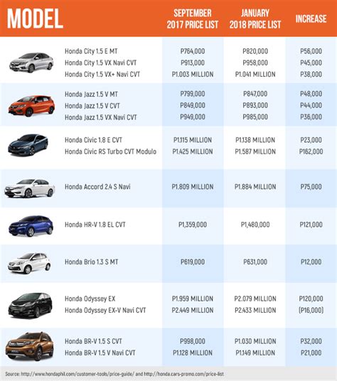 List 91+ Pictures Honda Cars Philippines Price List 2020 Excellent