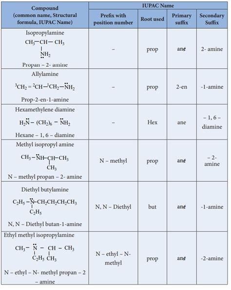 Amines - classification, Structure, Nomenclature