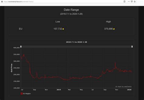 WoW token history between Jul 2018 and now - General Discussion - World ...