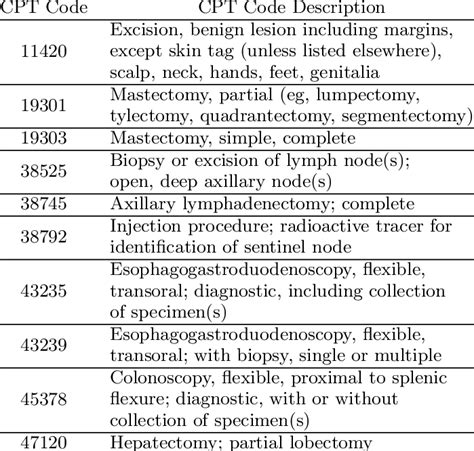 Surgical CPT procedure code descriptions. | Download Table