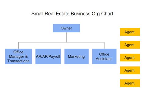 Small Business Organizational Chart Examples | EdrawMax Online