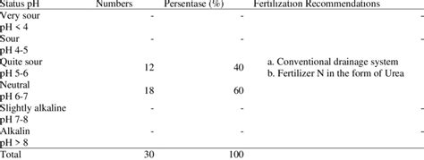 pH status and fertilization recommendations based on soil pH | Download ...