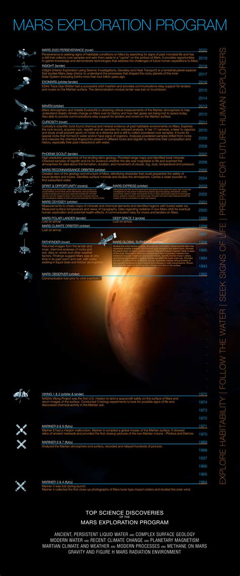 Timeline of Mars Exploration | Mars Exploration Section – NASA Mars ...