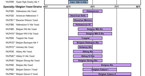 Optimal Fermentation Temperature Ranges by Yeast Strain (White Labs)