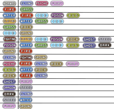 Each typings best type for coverage moves (Based on their weakness's ...