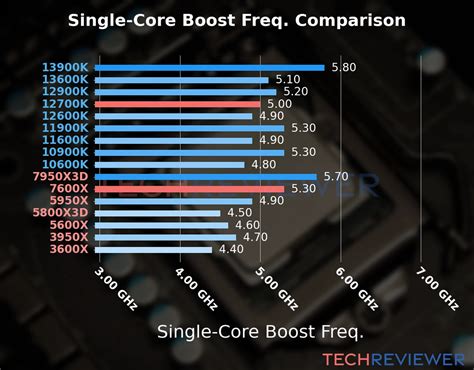 AMD Ryzen 5 7600X vs. Intel Core i7-12700K - TechReviewer