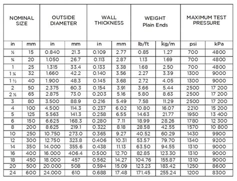 Gi Pipe Size Chart In Mm And Inches