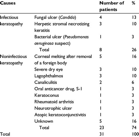 Causes of corneal perforation | Download Table