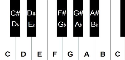 Sharps, Flats & Naturals in Sheet Music - How to Read Music