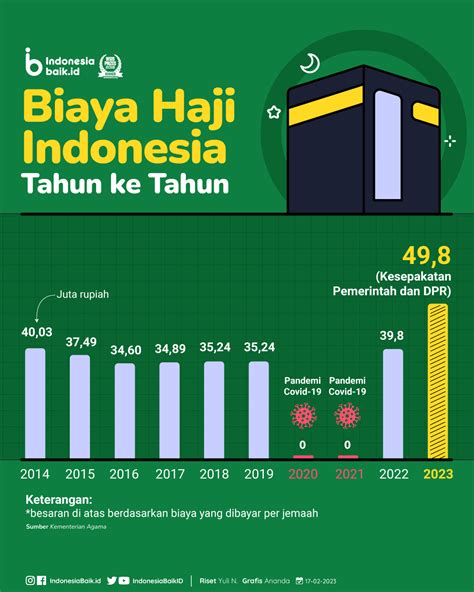 Biaya Haji Indonesia Tahun 2023 | Indonesia Baik