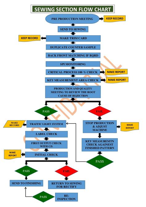 Garments Manufacturing Flow chart