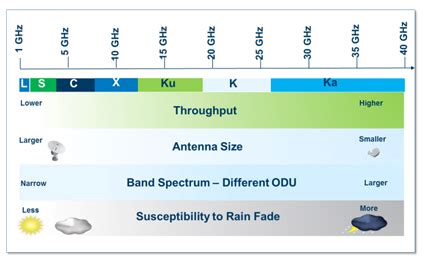 Microwave Frequency Bands - CableFree