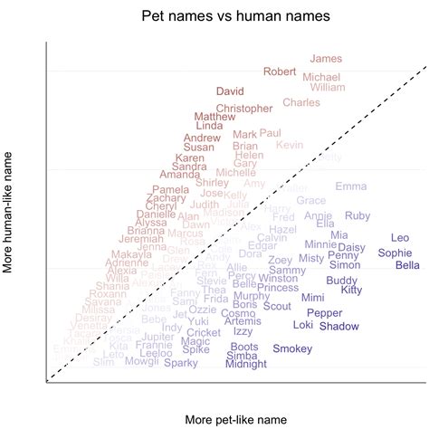 Pet names