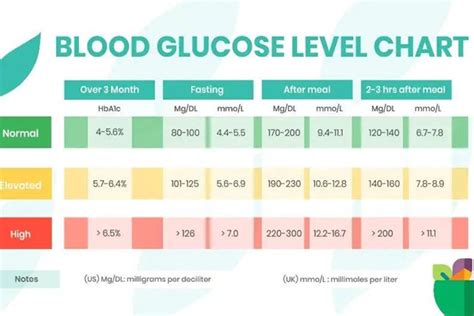 Normal Blood Sugar Levels Chart: Sugar Level Chart