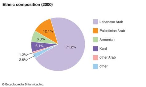 Lebanon | People, Economy, Religion, & History | Britannica