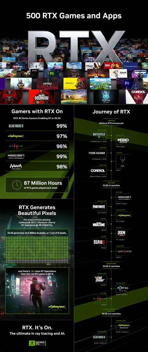 500 RTX Games & Apps Are Now powered By DLSS, Ray Tracing & AI-Enhanced ...