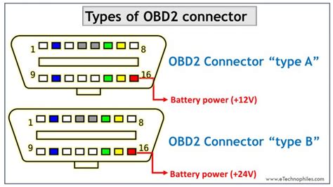 OBD2 Connector Pinout, Types Codes(Explained), 59% OFF