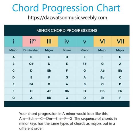 Guitar Chord Progression Chart Minor | Music theory guitar, Guitar ...