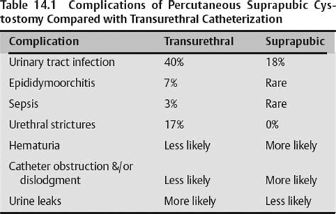 Percutaneous Suprapubic Cystostomy | Radiology Key