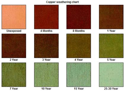 Why does copper turn green? A look at the patina process