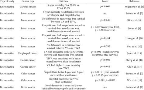 Outcome of cancer surgery and anesthesia. | Download Scientific Diagram