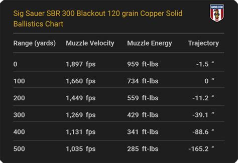 300 Blackout Ballistics Charts for Major Ammo Makers