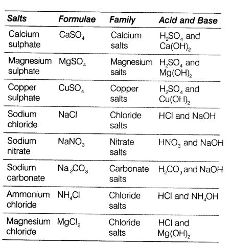 Write the formulae of the given salts as ‘ potassium sulphate, sodium ...