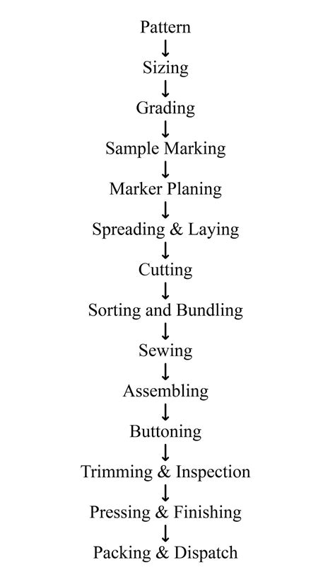 Flow Chart of Garment Manufacturing Processing