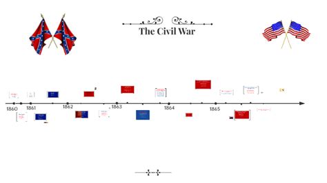 Civil War Battles Timeline by Kyla Grunden on Prezi