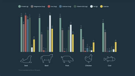 Seal Meat Nutrition Facts | Canadian Seal Product