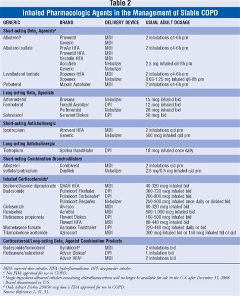 Copd Inhalers Chart: A Visual Reference of Charts | Chart Master