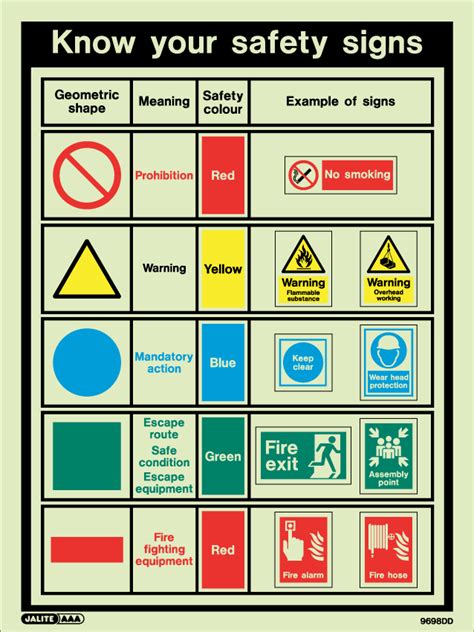 Safety Signs and Symbols