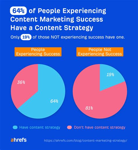 How to Create a Winning Content Marketing Strategy (+ Template)