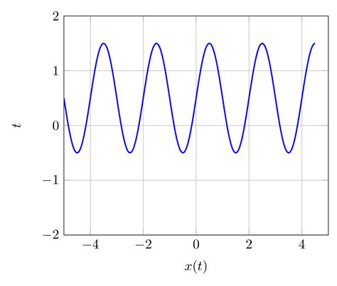 tikz pgf - How to draw sine wave graph - TeX - LaTeX Stack Exchange