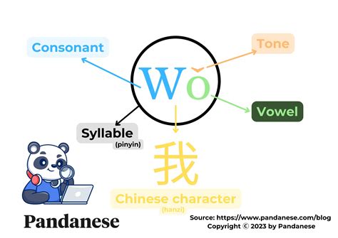 How to Pronounce Chinese Pinyin: An English Pronunciation Guide