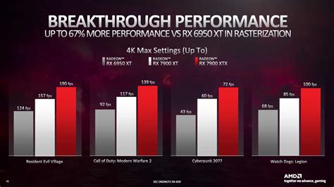 AMD Radeon RX 7900 XT benchmarks showcase 4K gaming performance