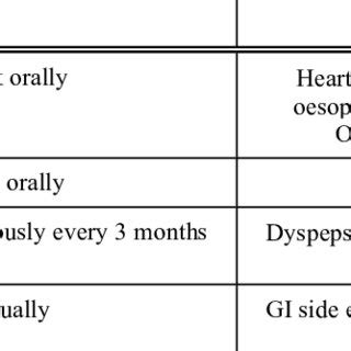 Different bisphosphonates, the doses and common side effects ...