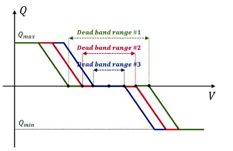 Various dead band setting. | Download Scientific Diagram