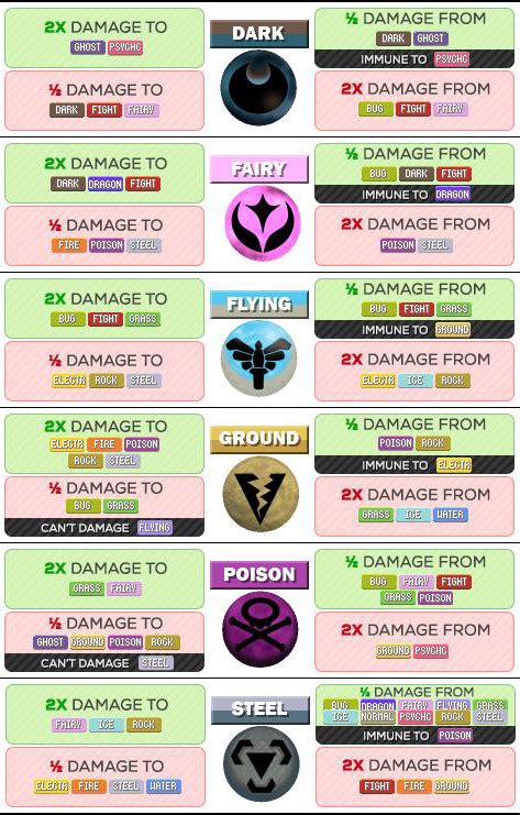 Pokémon Go Pokemon Type Strength and Weakness Chart - GameRevolution