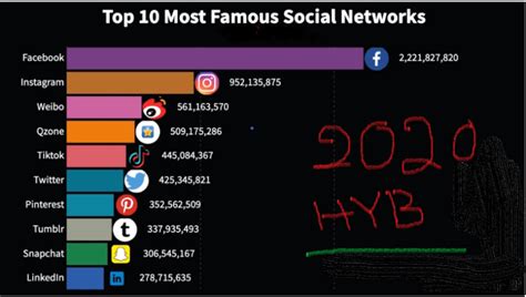 Most Popular Social Media Platforms You Need to Know in 2020 - How to ...