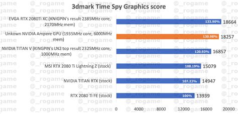 NVIDIA RTX 3080 Time Spy Benchmark Leaked - Blows Away The RTX 2080 Ti