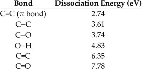 Typical bond dissociation energies [25]. | Download Scientific Diagram