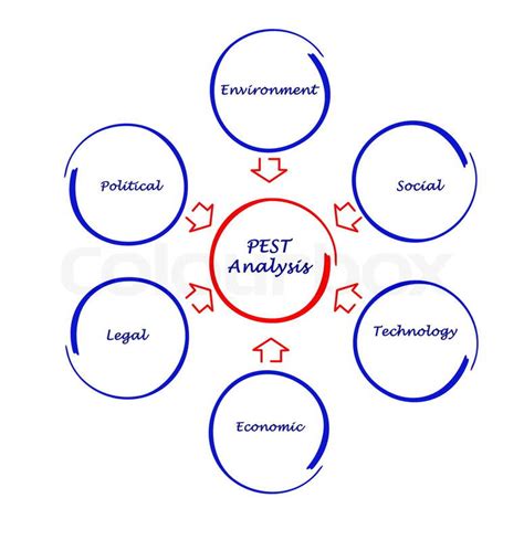 Diagram of PEST analysis | Stock Photo | Colourbox