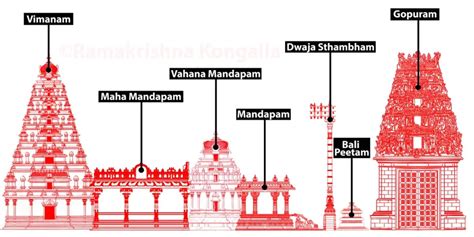 Hindu Temple Architecture: 5 Regional Styles Across India