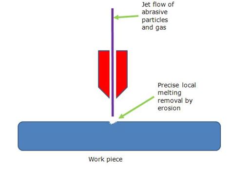 Abrasive Jet Machining (AJM) Process and its Applications