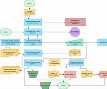 Image result for Payment Process Flowchart