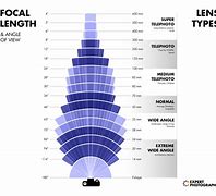 Image result for Telephoto Lens Resolution