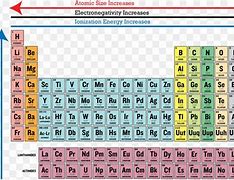 Image result for Energy Level Trand On Periodic Table