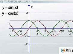 Image result for Sine Graphed