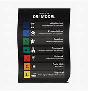 Image result for OSI Model Poster